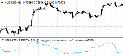 Cumulative Delta