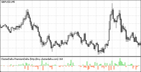 Delta indicator