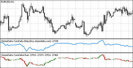 Cumulative delta indicator