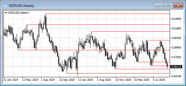 Fractal Levels Indicator