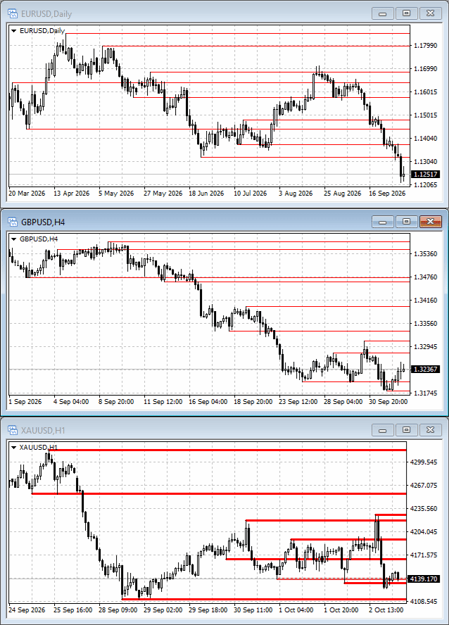 Fractal Levels on the Chart