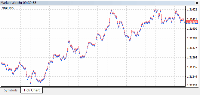 Tick Chart in MT4