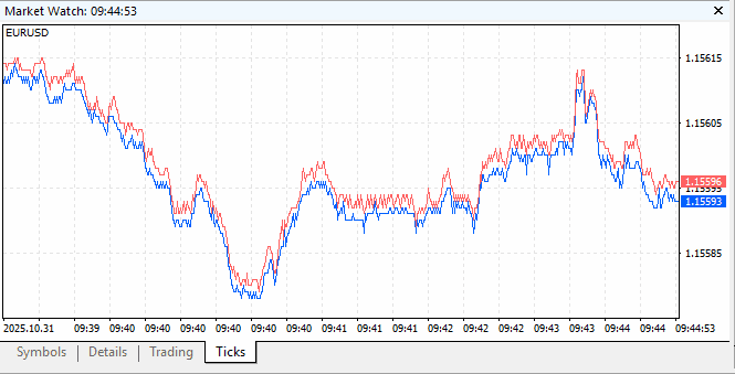 Tick Chart in MT5