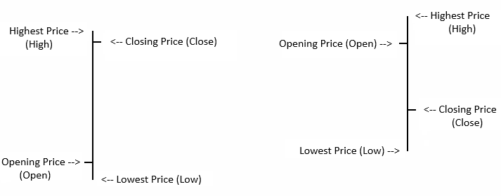 Bar: Open, Close, High, Low