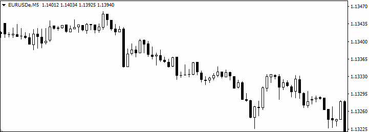 Candlestick chart