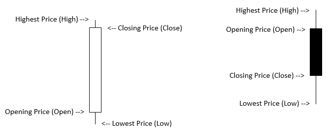 Candlestick: Open, Close, High, Low
