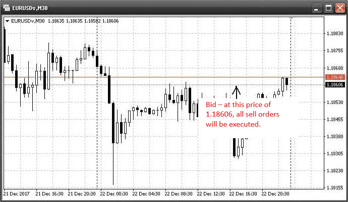 Bid on the chart