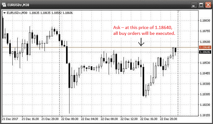 Ask on the chart