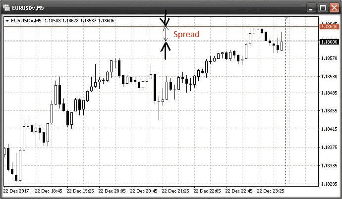 Spread on the chart