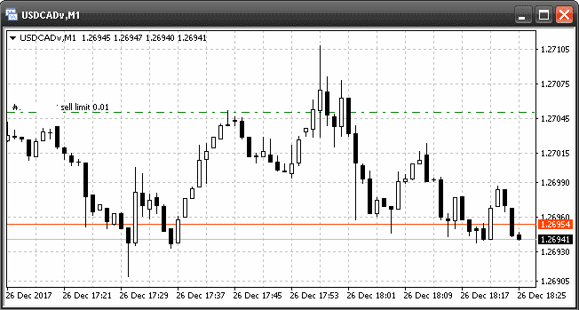 Sell limit on the chart