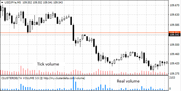 Tick and real volume