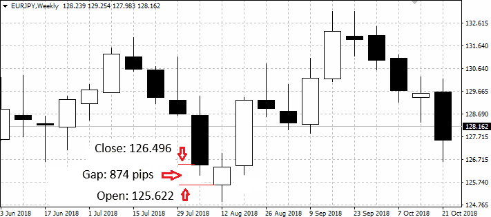 Gaps on Forex