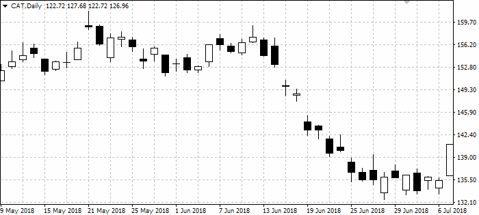 Gaps on Stocks