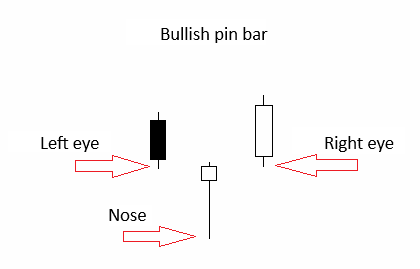 Bullish Pin Bar
