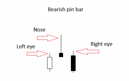Bearish Pin Bar
