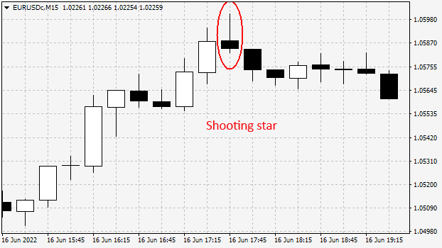 Shooting Star Pattern