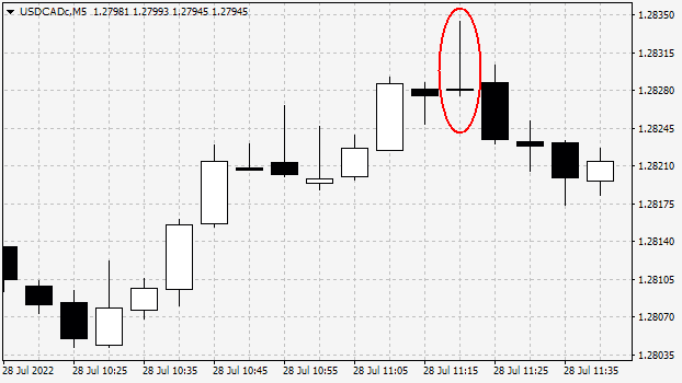 Reversal Doji Pattern