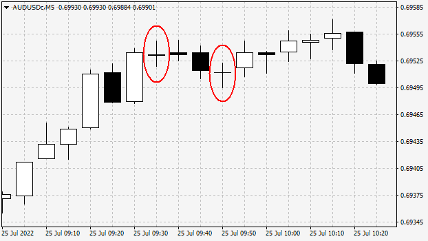 Neutral Doji Pattern