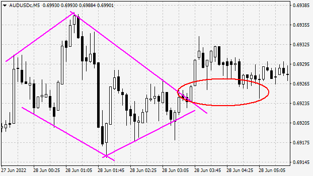 How to Trade the Diamond Pattern
