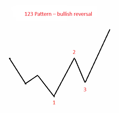 123 Pattern – Bullish Reversal