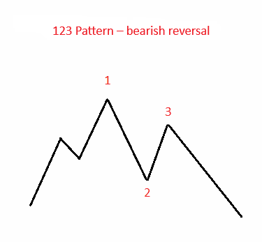 123 Pattern – Bearish Reversal