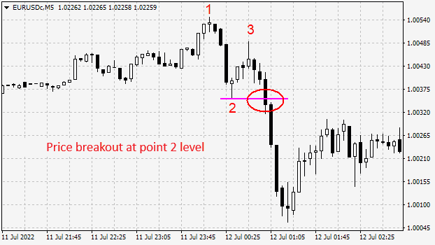 Breakout of Point 2
