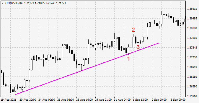 123 Pattern on the Trendline