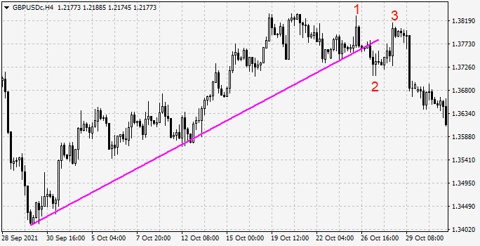 123 Pattern After Breaking the Trendline