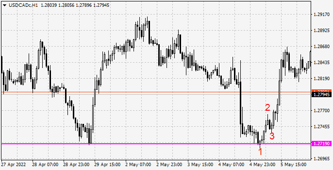123 Pattern at the Key Level