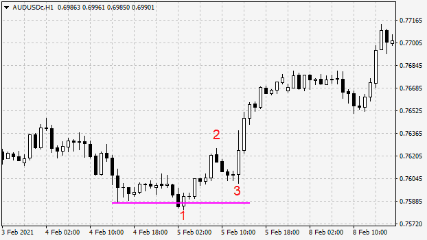 123 Pattern After the False Breakout