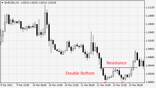 The double bottom