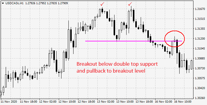 How to trade the double top