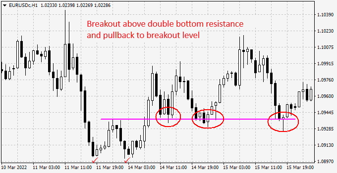 How to trade the double bottom