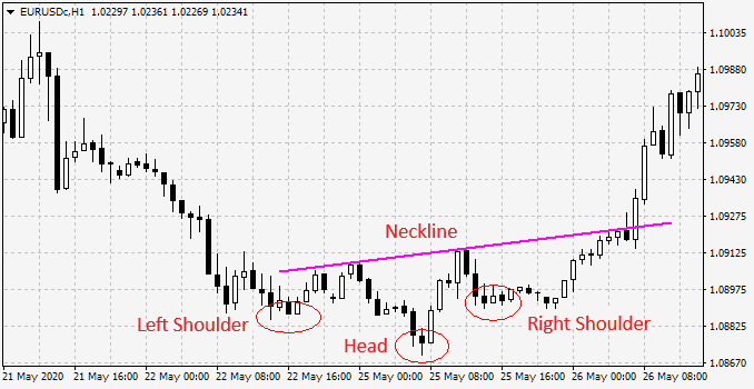 The inverse head and shoulders