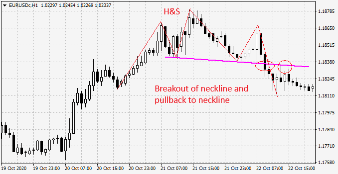 How to trade the head and shoulders