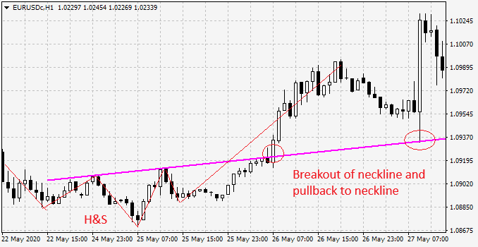 How to trade the inverse head and shoulders
