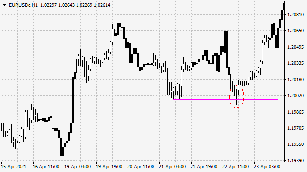 The false breakout formed by one candle