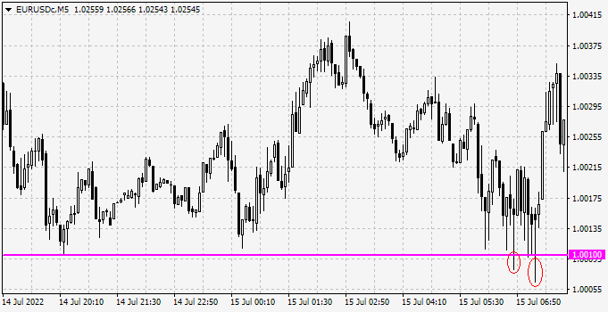 The repeated false breakout
