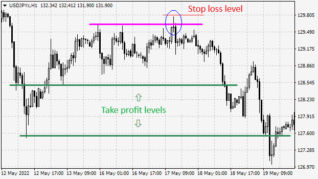 The stop loss and the take profit