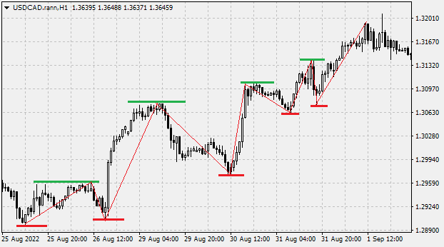 Identification of the trend using Charles Dow theory