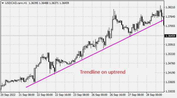 Identification of the uptrend using the trendline