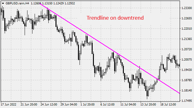 Identification of the downtrend using the trendline