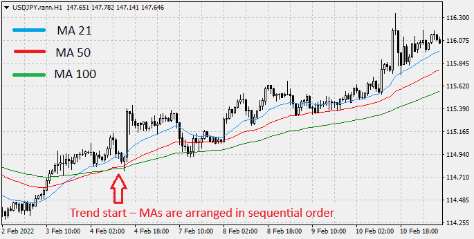 Identification of the trend using the moving averages
