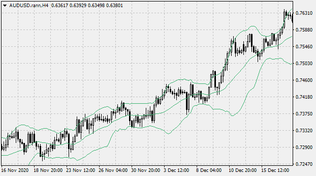 Identification of the trend using Bollinger Bands