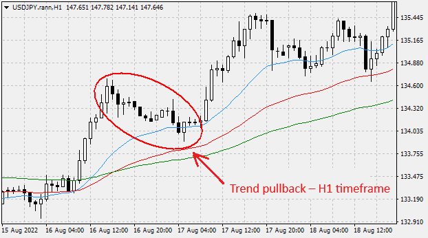 The uptrend on the H1 timeframe
