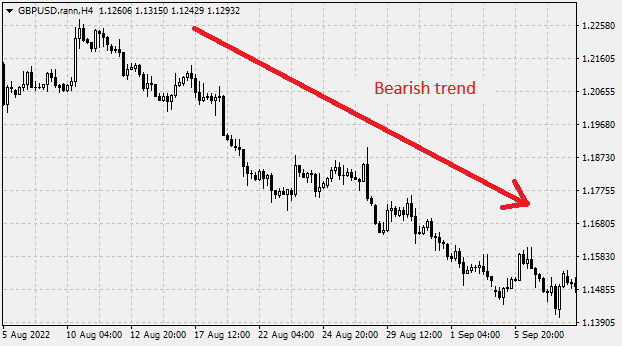 The bearish trend