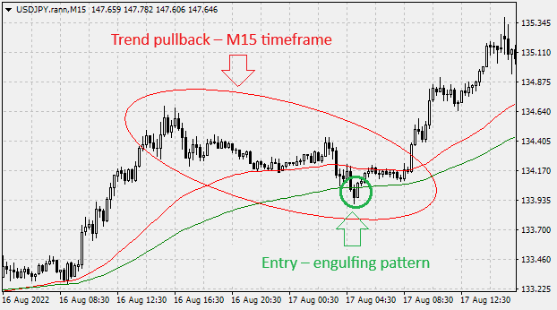 Entering the correction on the M15 timeframe