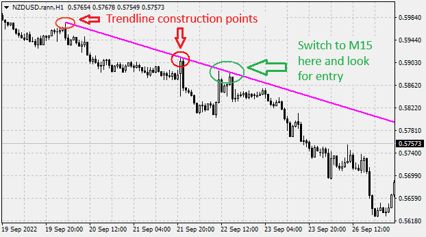The downtrend on the H1 timeframe