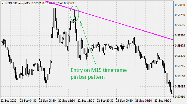 Entering from the trendline on the M15 timeframe