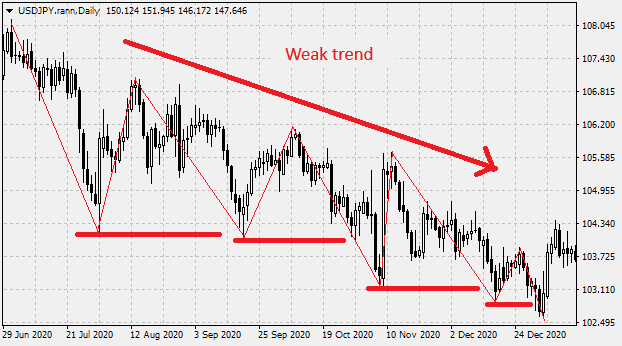 The weak trend